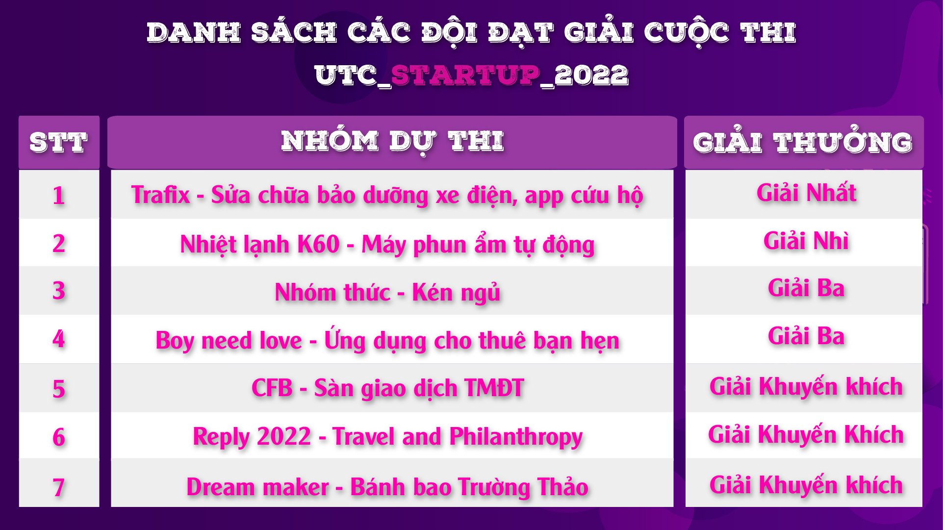 Thông báo kết quả cuộc thi UTC_STARTUP_2022